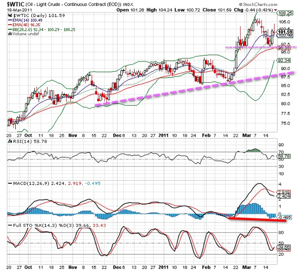 20110320 - Crude Oil Continuous