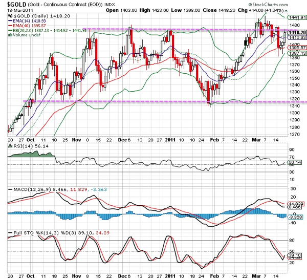 20110320 - Gold Continuous Chart