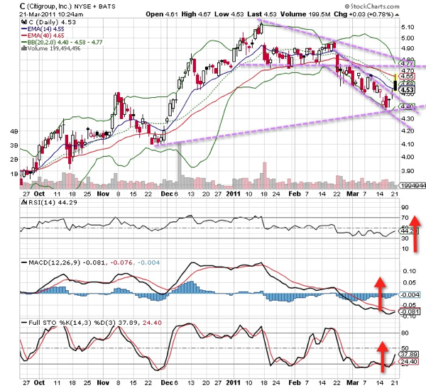 20110321 - Citibank Charts