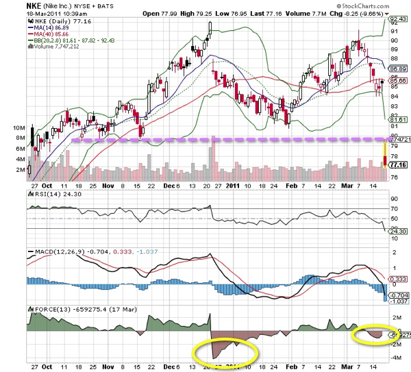 2011Mar18 - Nike Technical Charts