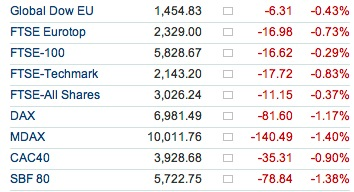 Euporean Market Closing Price post Japan Earthquake 2011