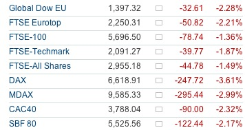 Europe Stock Market Indices 15th May 2011