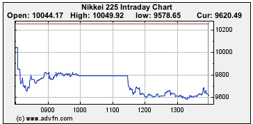 Japan Nikkei Index Intraday 2011 14th Mar