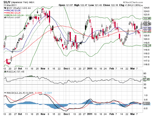 Japan Yen Index post Earthquake 2011