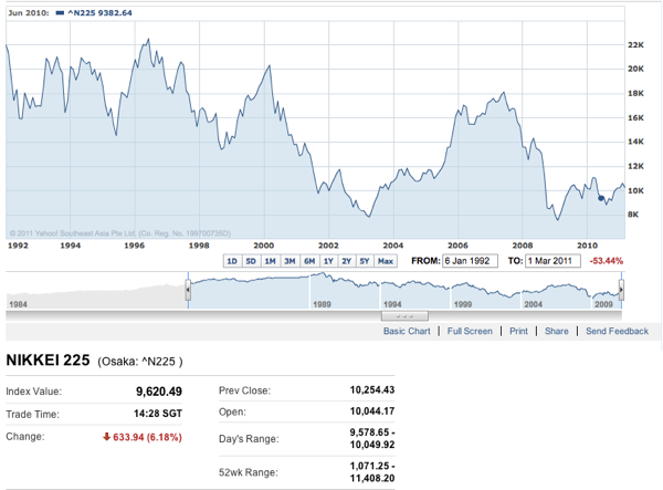 Nikkei 225 Index 2011