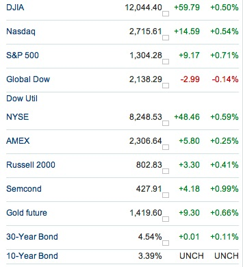 US Markets post Japan Earthquake 2011