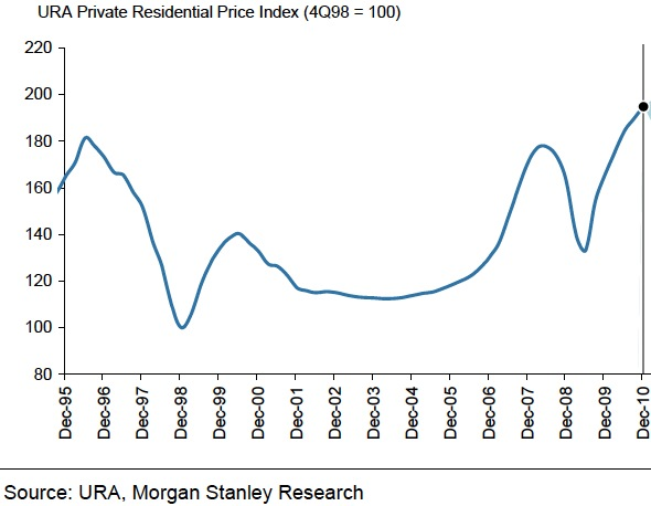 20110401 URA Price Index