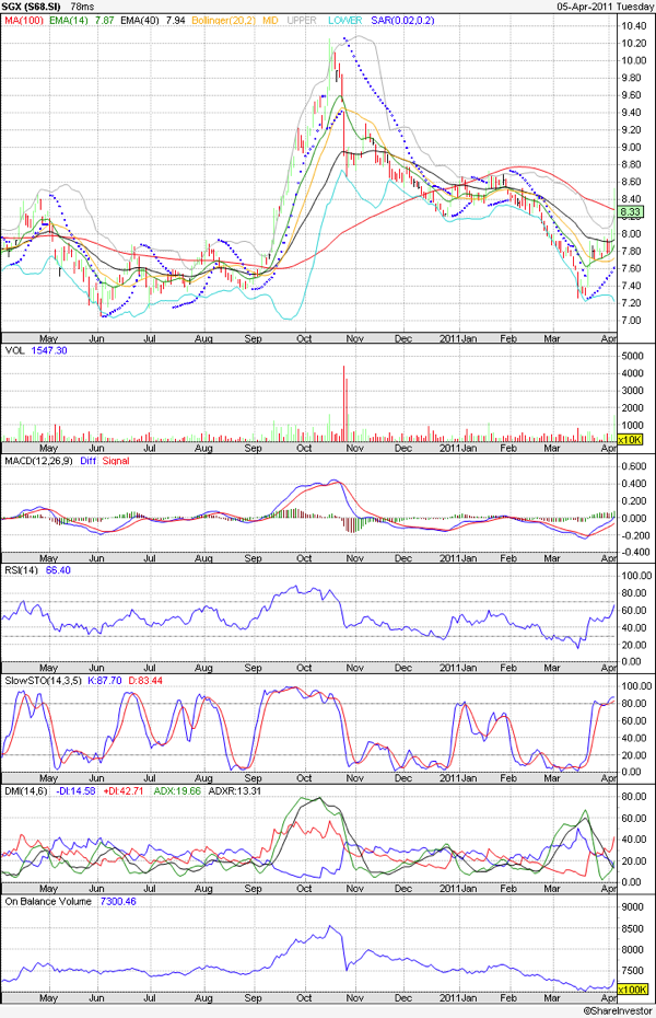 20110405 - SGX