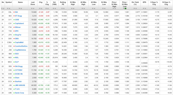 20110405 - Valued Singapore Stocks