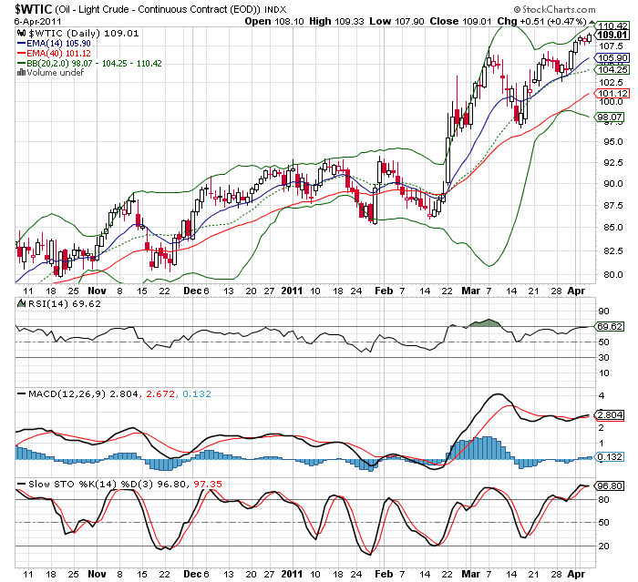 20110407 - Crude Oil Prices