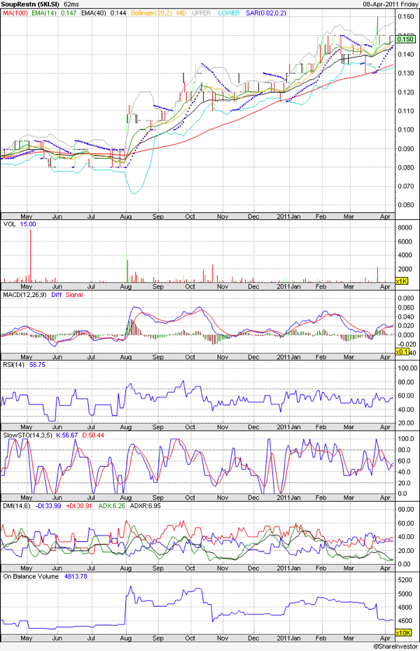 20110408 - Soup Restaurant (Charting)