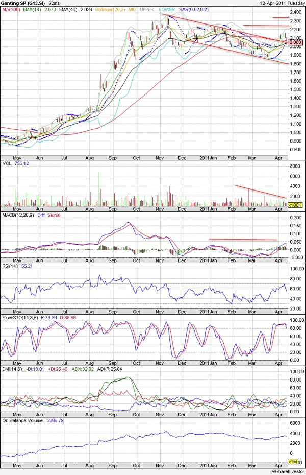 Genting.SP has more price consolidations ahead | Stocks ...