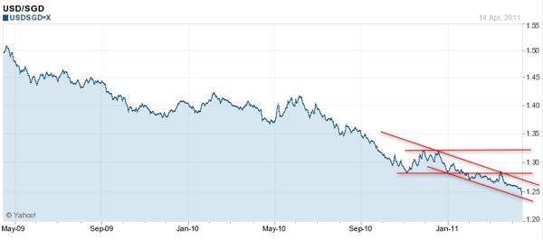 20110416 - USD/SDG Currency Chart