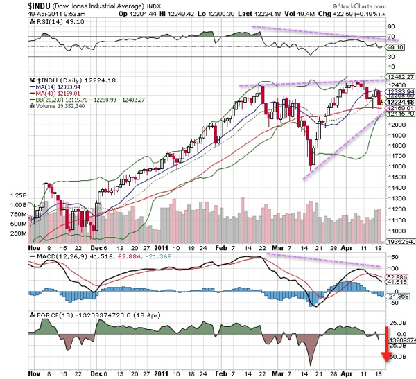 20110419 - Dow Jones Index Chart