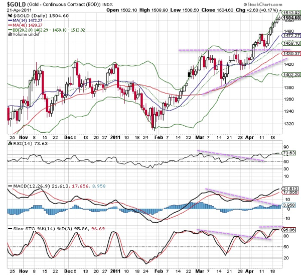 20110422 - Gold Technical Chart