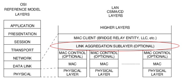 20110422 - Link Aggregation 802.3ad OSI