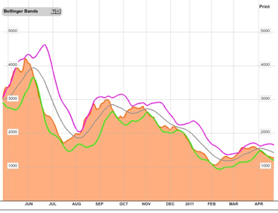 20110425 - Baltic Dry Index