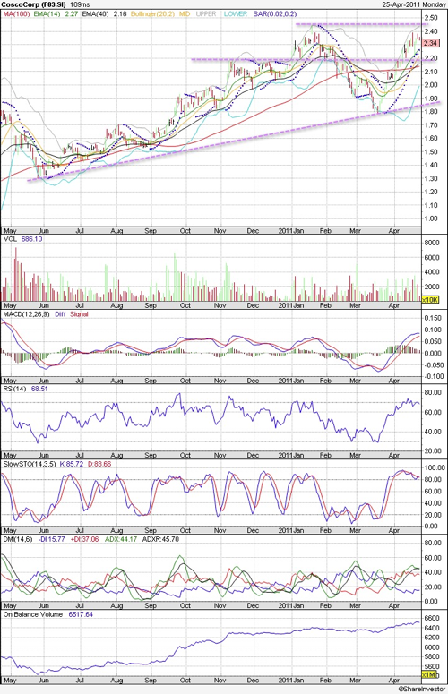 20110425 - Cosco Technical Chart