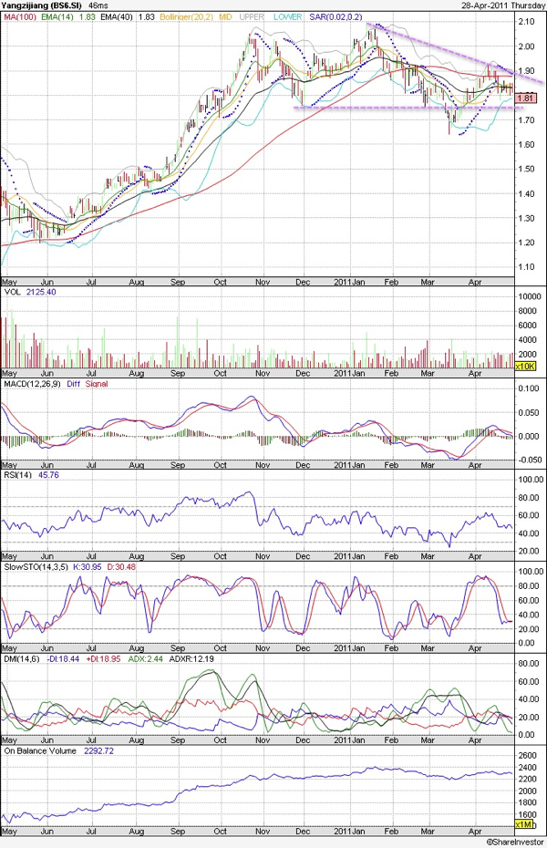 20110428 - Yangzijiang (BS6) Technical Chart