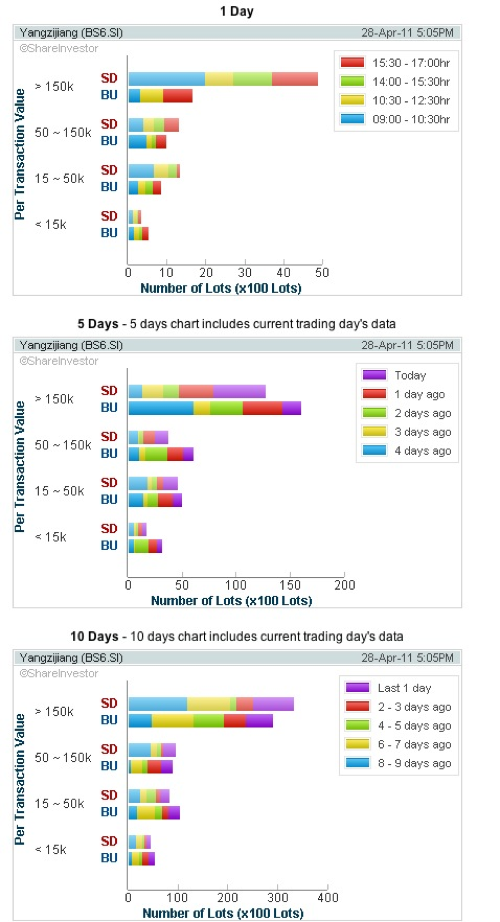 20110428 - Yangzijiang Volume Distribution