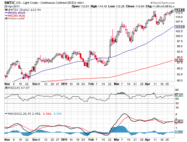 20110502 - Light Crude Prices - Technical Chart