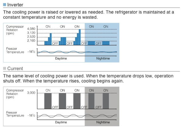 20110509 - Refridgerator Invertor Technology