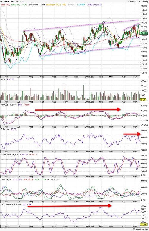 20110515 - DBS Stock - Technical Chart