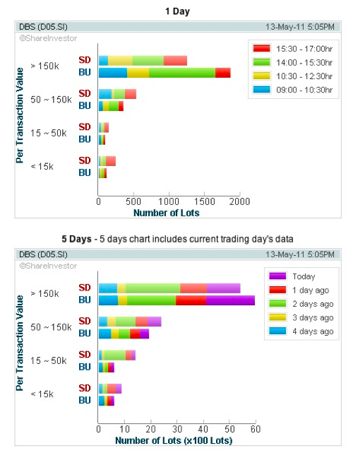 20110515 - DBS Stock - Volume Distribution