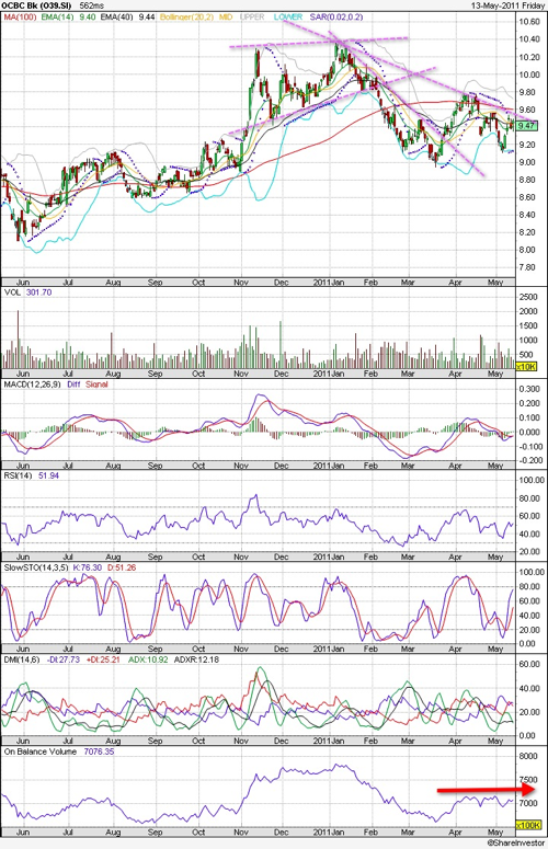 20110515 - OCBC Stock - Technical Analysis