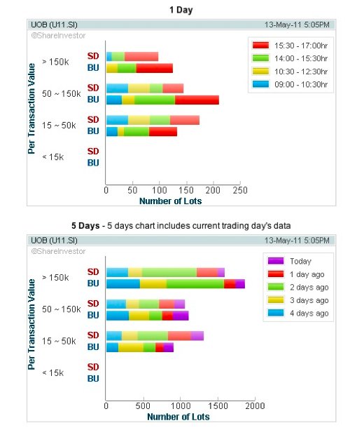 20110515 - UOB Stock - Volume Distribution