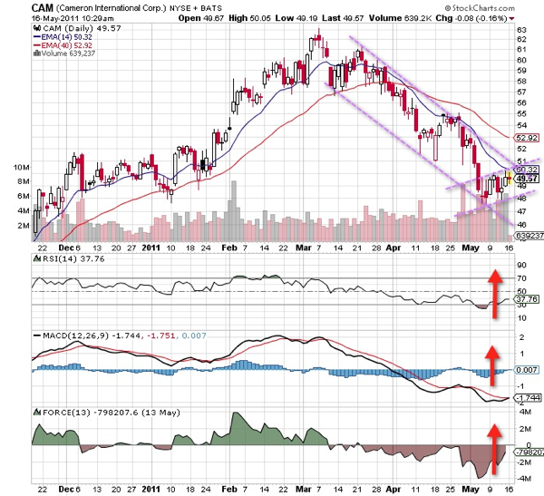 20110516 - Cameron International - Technical Chart