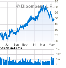 20110516 - Cameron International - Technical Charts 2