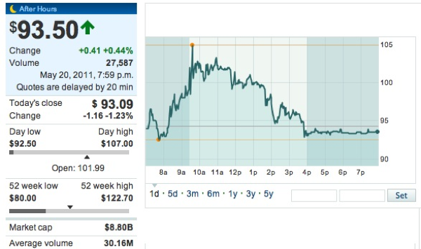 20110517 - LinkedIn - Stock Price