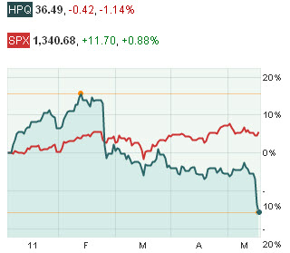 20110519-HP-Technical-Analysis-pic1