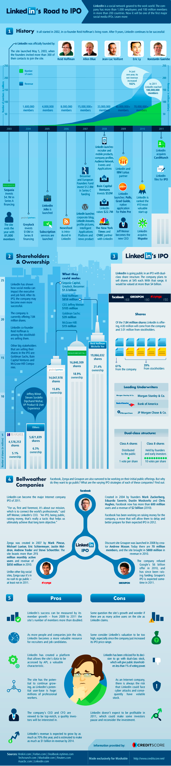 20110521 - LinkedIn - Company Analysis