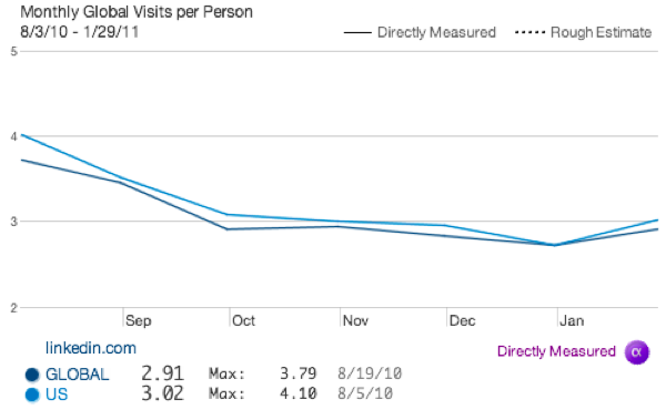 20110521 - LinkedIn - Monthly Visits