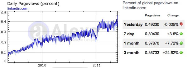 linkedin stock price before acquisition