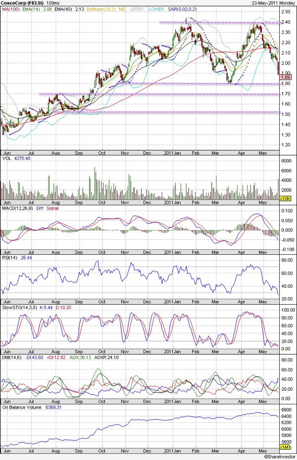 20110523 - Cosco Technical Chart