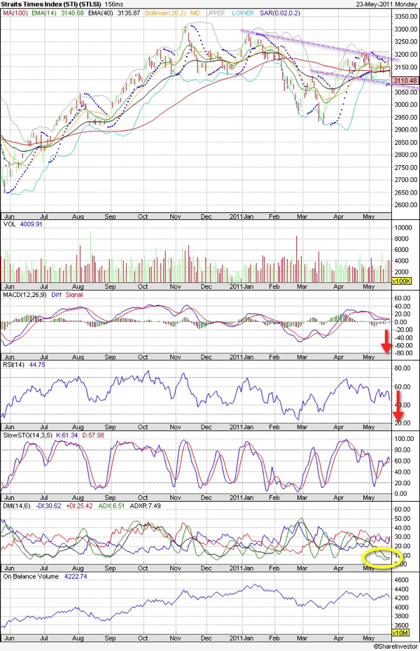 20110523 - STI Technical Chart