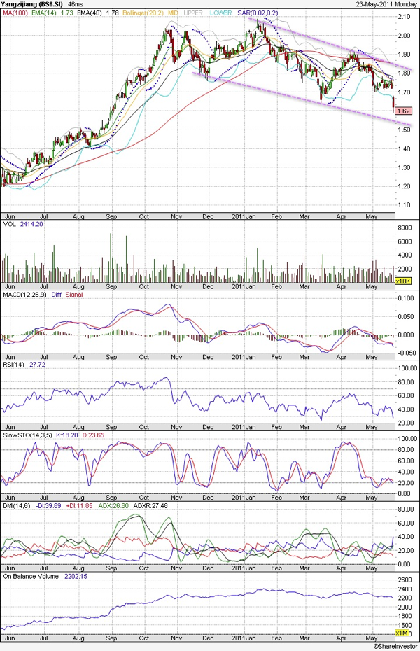 20110523 - Yangzijiang Technical Chart