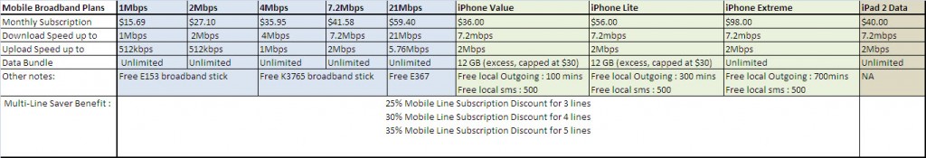 20110525 - M1 Data Price Plans - Table 1