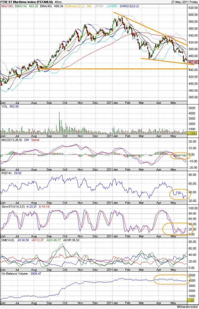 20110530 - FTSE ST Maritime Index