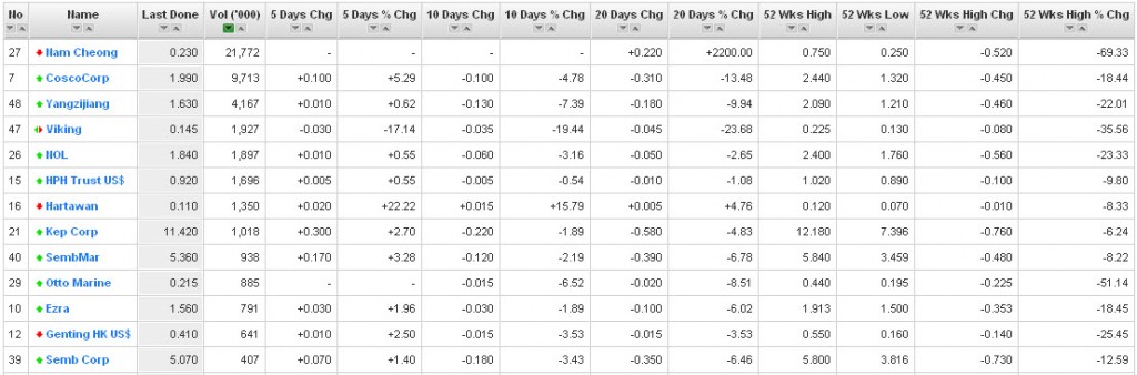 20110530 - Prices (Shipping & Marine) - Top 15 by Volume