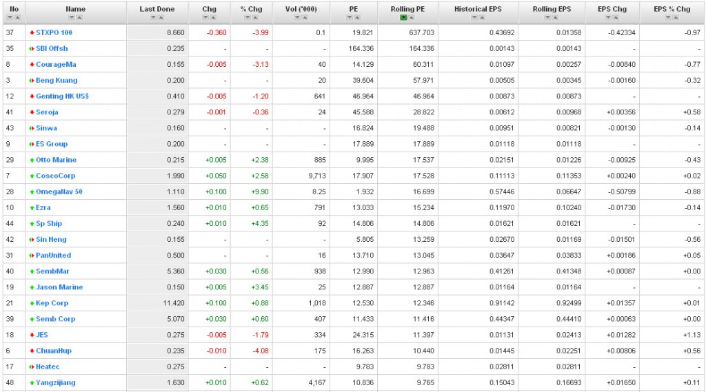 20110530 - Prices (Shipping & Marine) - rolling PE ratios