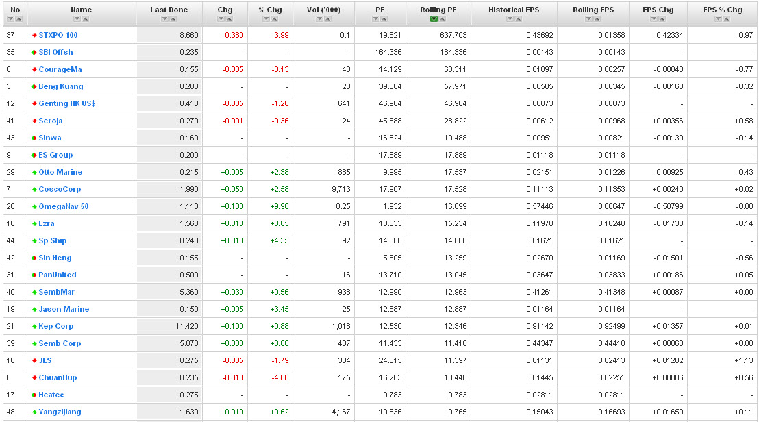 20110530 - Prices (Shipping & Marine) - rolling PE ratios