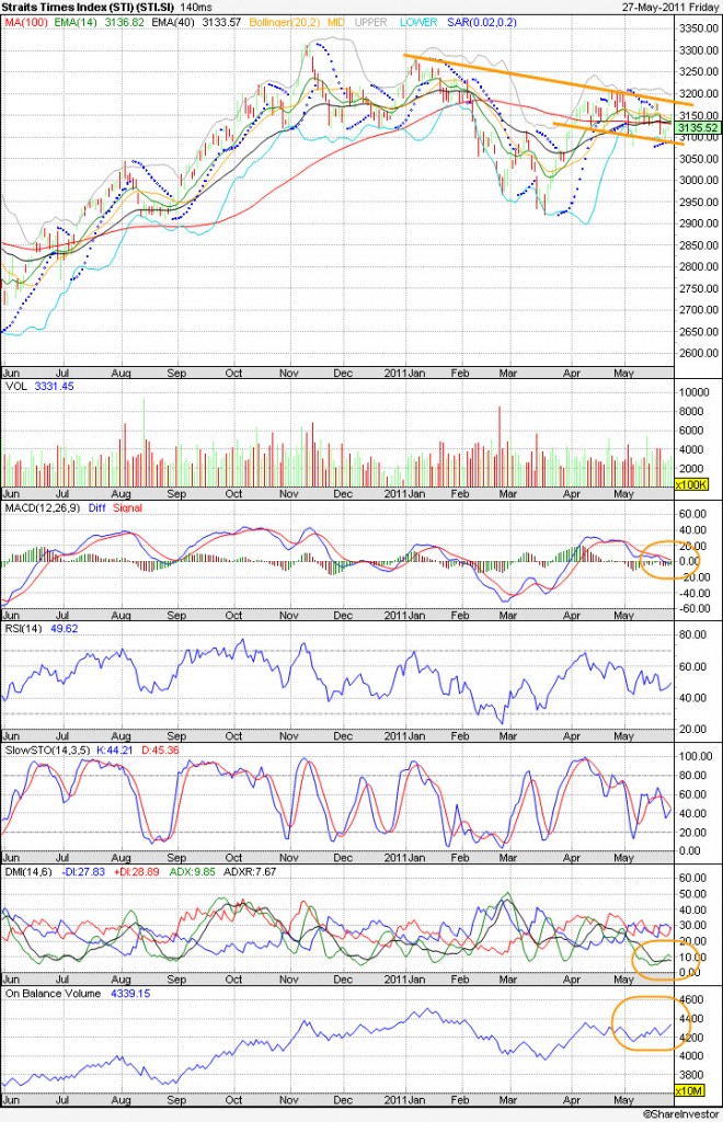 20110530 - STI Technical Chart