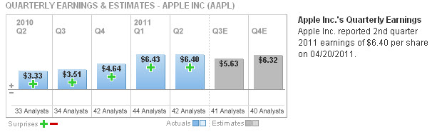 Good forward valuation for Apple Inc. AAPL - Accumulate on ...