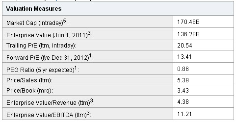 20110601 - Google Stock Ratios