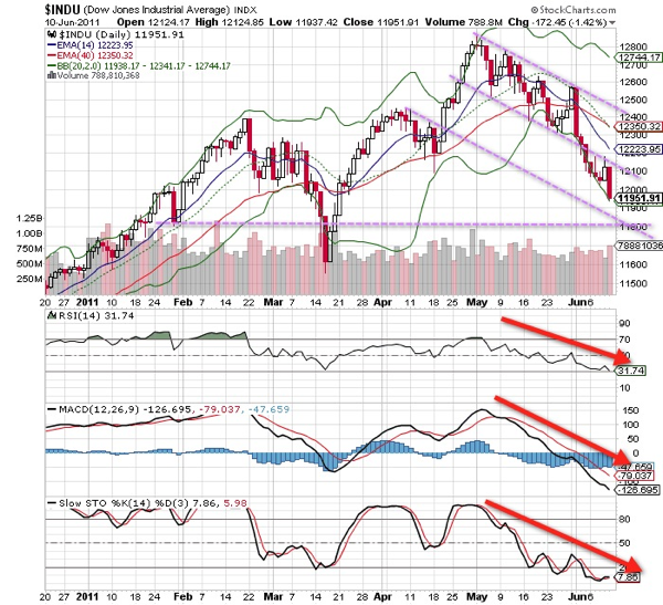 20110612 - Dow Jones Industrial Technical Chart.png