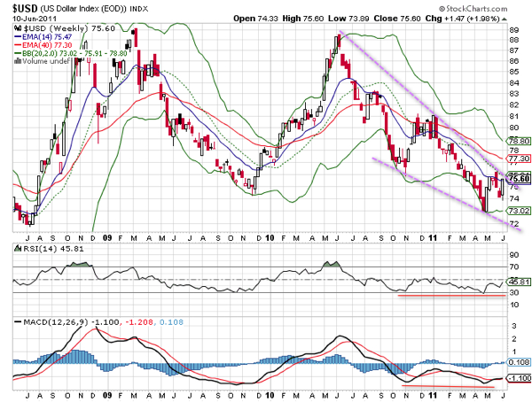 20110612 - USD Index